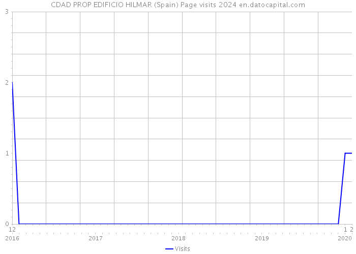 CDAD PROP EDIFICIO HILMAR (Spain) Page visits 2024 