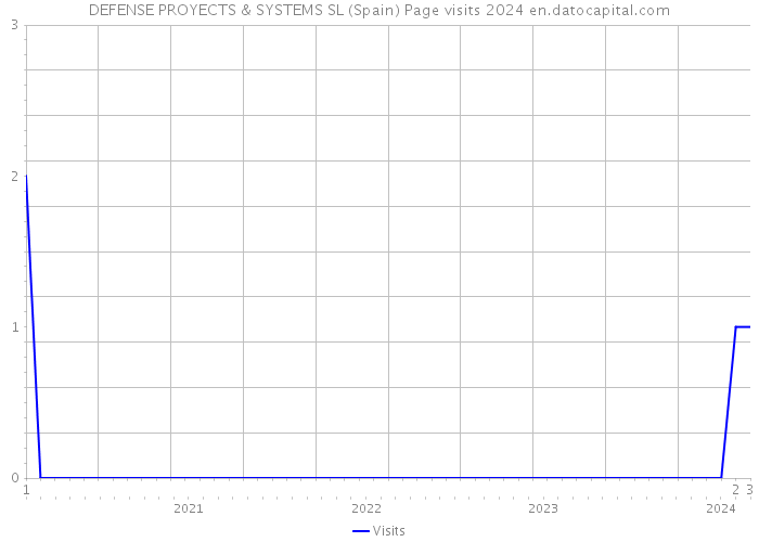 DEFENSE PROYECTS & SYSTEMS SL (Spain) Page visits 2024 
