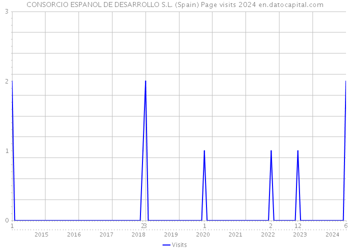 CONSORCIO ESPANOL DE DESARROLLO S.L. (Spain) Page visits 2024 