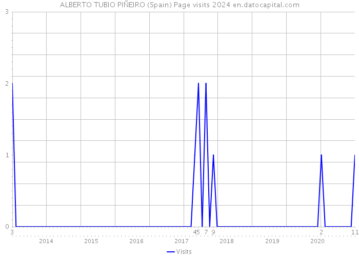 ALBERTO TUBIO PIÑEIRO (Spain) Page visits 2024 
