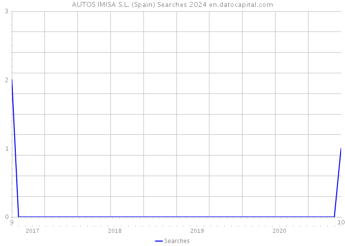 AUTOS IMISA S.L. (Spain) Searches 2024 
