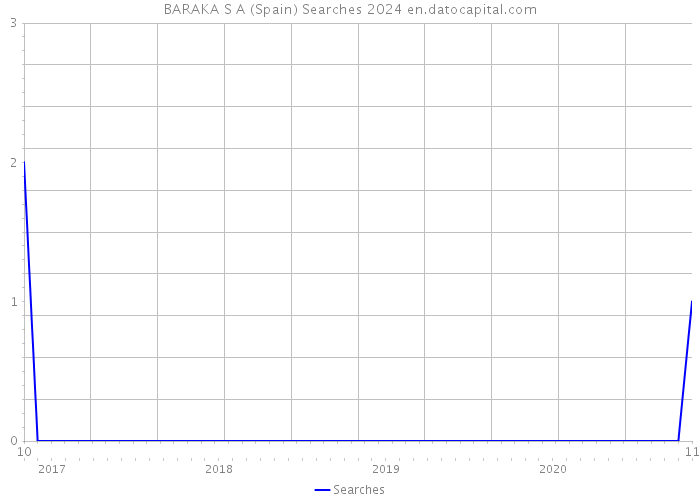 BARAKA S A (Spain) Searches 2024 