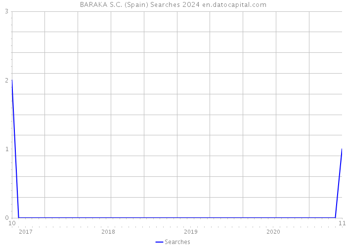 BARAKA S.C. (Spain) Searches 2024 
