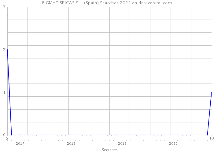 BIGMAT BRICAS S.L. (Spain) Searches 2024 