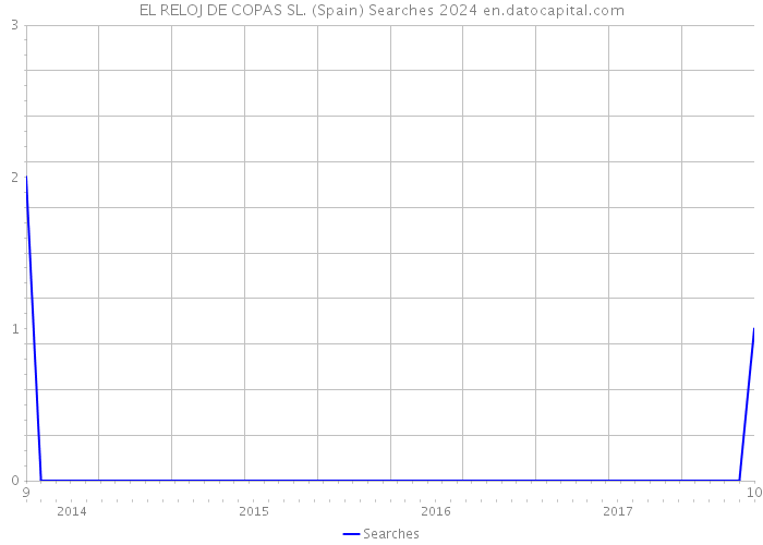 EL RELOJ DE COPAS SL. (Spain) Searches 2024 