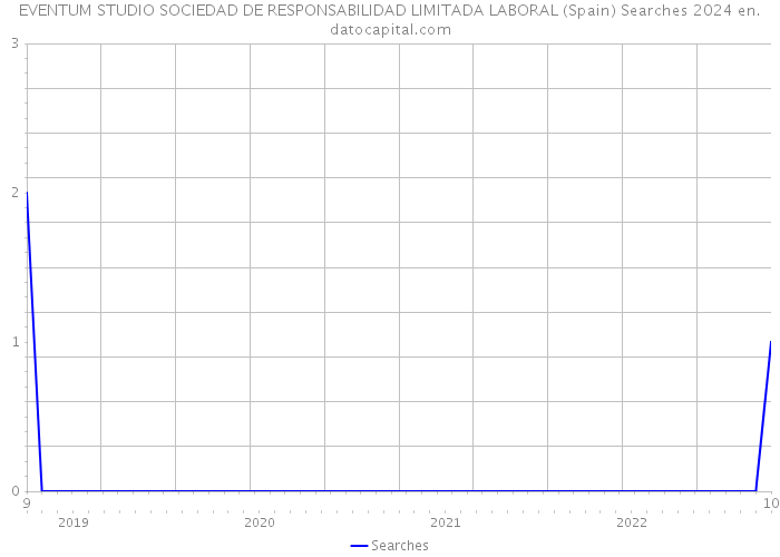 EVENTUM STUDIO SOCIEDAD DE RESPONSABILIDAD LIMITADA LABORAL (Spain) Searches 2024 