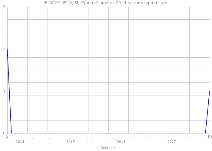 FINCAS RELOJ SL (Spain) Searches 2024 