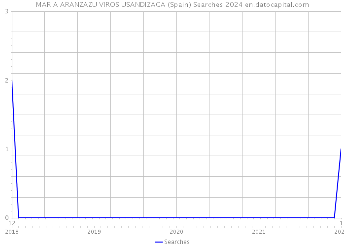 MARIA ARANZAZU VIROS USANDIZAGA (Spain) Searches 2024 