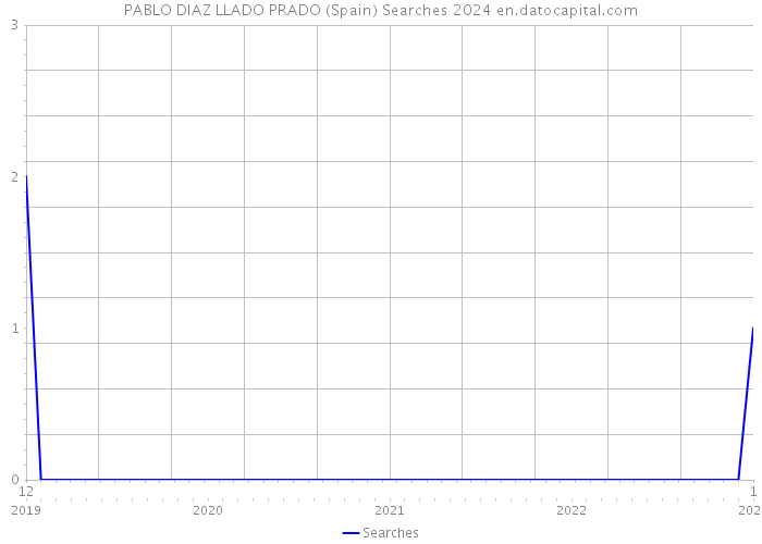 PABLO DIAZ LLADO PRADO (Spain) Searches 2024 