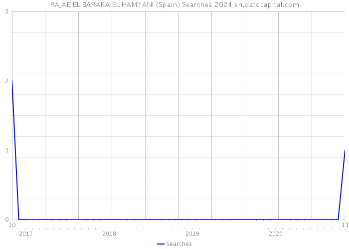 RAJAE EL BARAKA EL HAMYANI (Spain) Searches 2024 