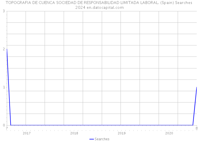 TOPOGRAFIA DE CUENCA SOCIEDAD DE RESPONSABILIDAD LIMITADA LABORAL. (Spain) Searches 2024 