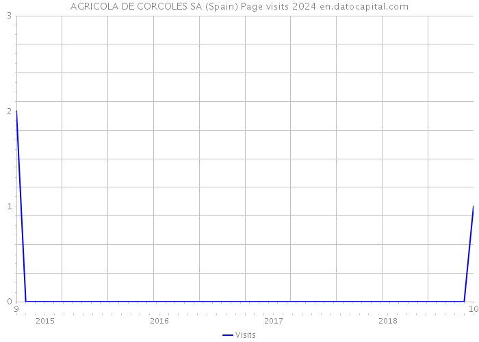 AGRICOLA DE CORCOLES SA (Spain) Page visits 2024 