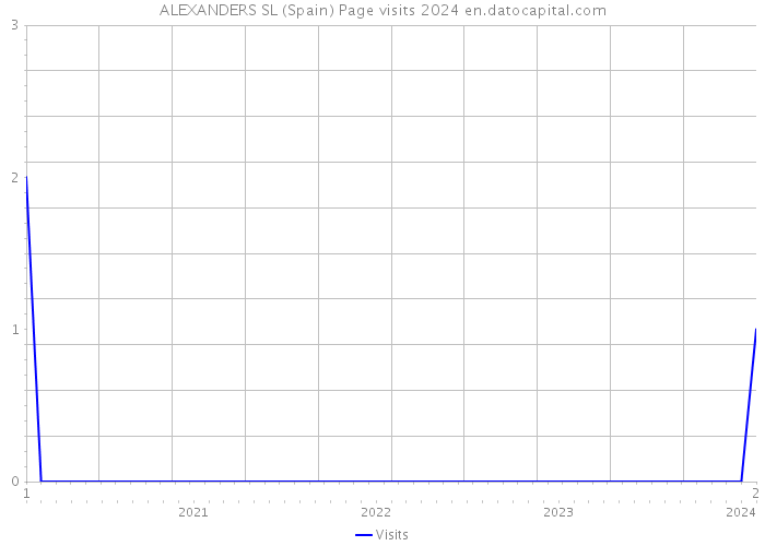 ALEXANDERS SL (Spain) Page visits 2024 