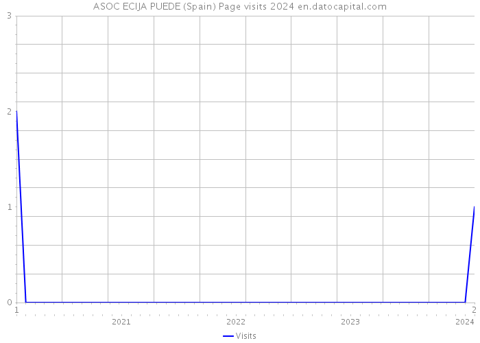 ASOC ECIJA PUEDE (Spain) Page visits 2024 