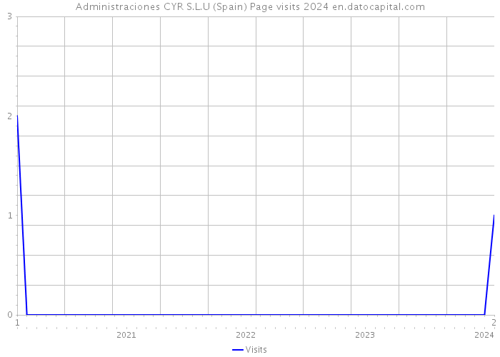 Administraciones CYR S.L.U (Spain) Page visits 2024 