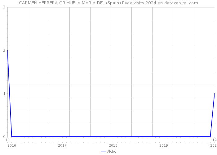 CARMEN HERRERA ORIHUELA MARIA DEL (Spain) Page visits 2024 