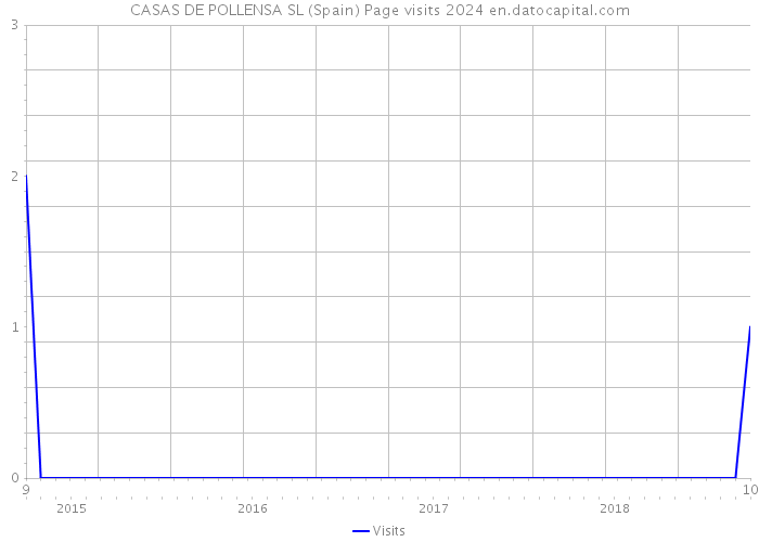 CASAS DE POLLENSA SL (Spain) Page visits 2024 
