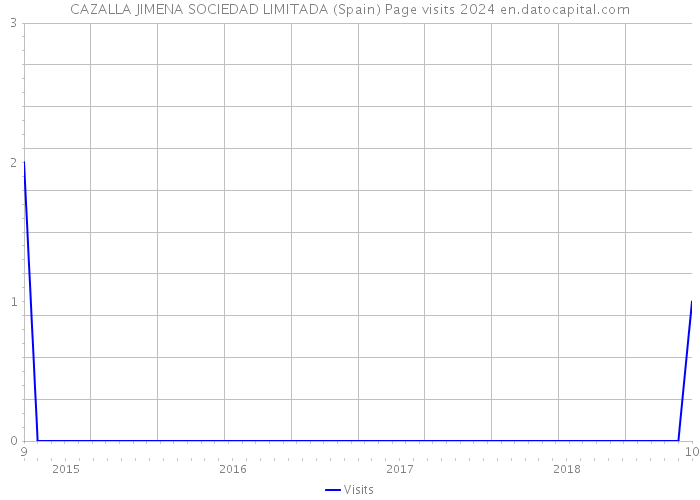 CAZALLA JIMENA SOCIEDAD LIMITADA (Spain) Page visits 2024 