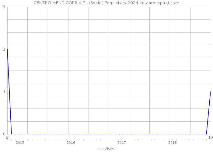 CENTRO MENDIGORRIA SL (Spain) Page visits 2024 