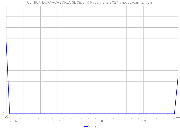 CLINICA DURA-CAZORLA SL (Spain) Page visits 2024 