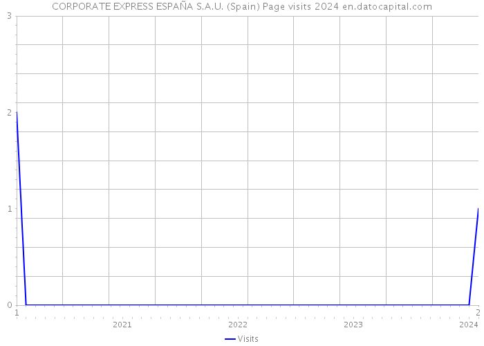 CORPORATE EXPRESS ESPAÑA S.A.U. (Spain) Page visits 2024 