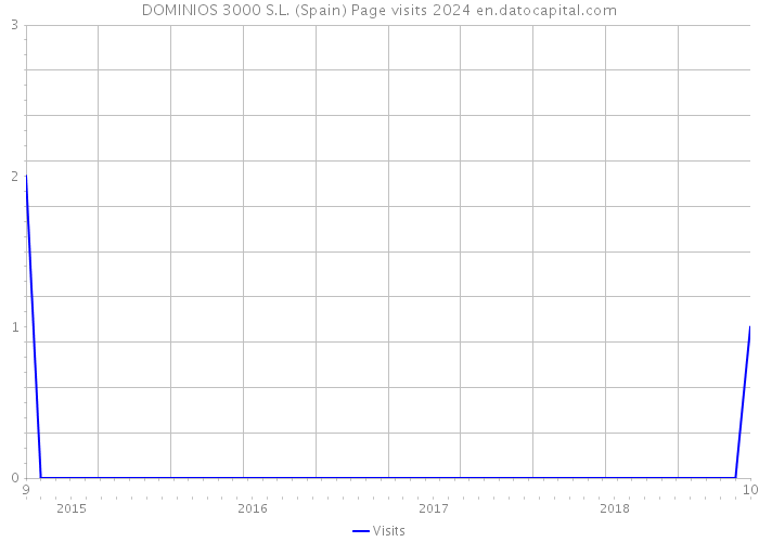 DOMINIOS 3000 S.L. (Spain) Page visits 2024 