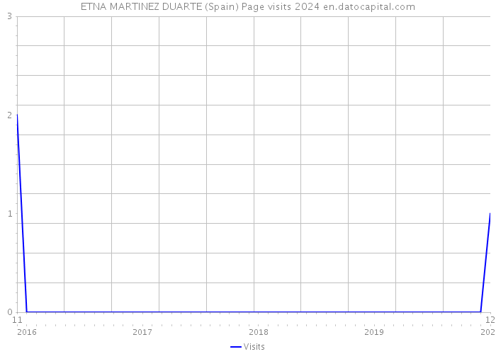 ETNA MARTINEZ DUARTE (Spain) Page visits 2024 
