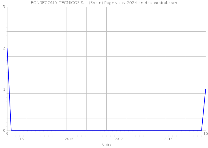 FONRECON Y TECNICOS S.L. (Spain) Page visits 2024 