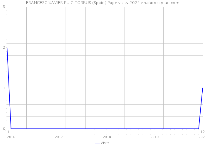 FRANCESC XAVIER PUIG TORRUS (Spain) Page visits 2024 