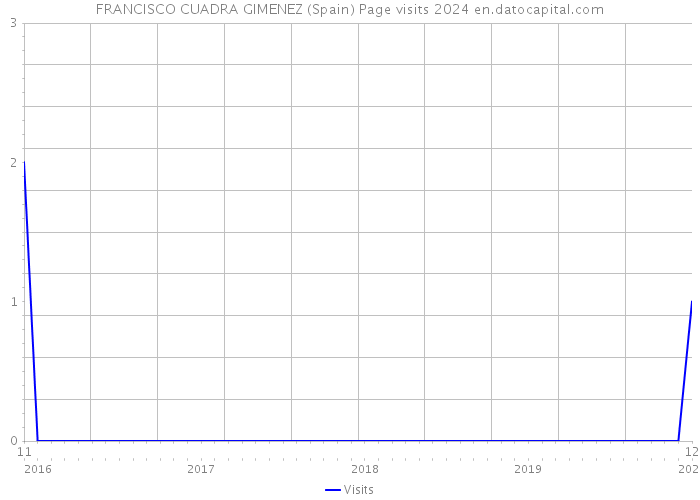 FRANCISCO CUADRA GIMENEZ (Spain) Page visits 2024 