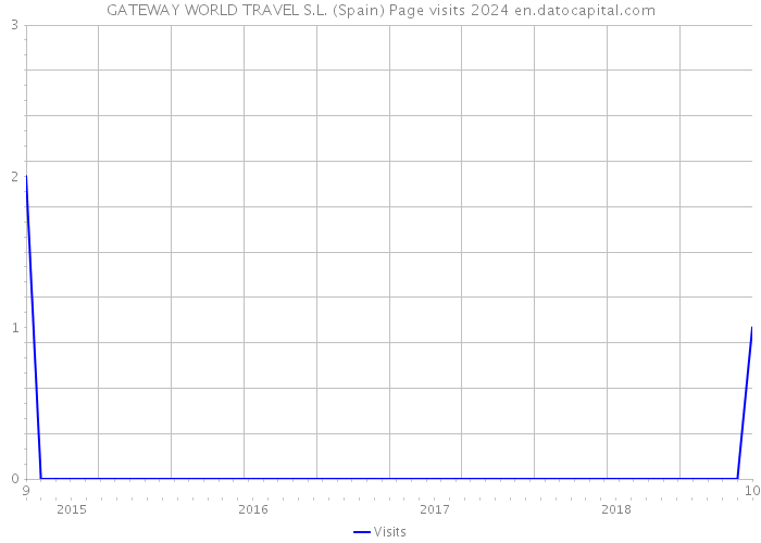 GATEWAY WORLD TRAVEL S.L. (Spain) Page visits 2024 