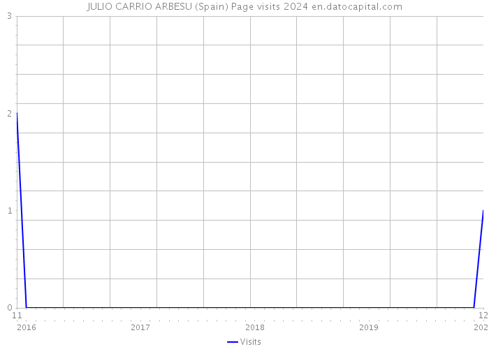 JULIO CARRIO ARBESU (Spain) Page visits 2024 