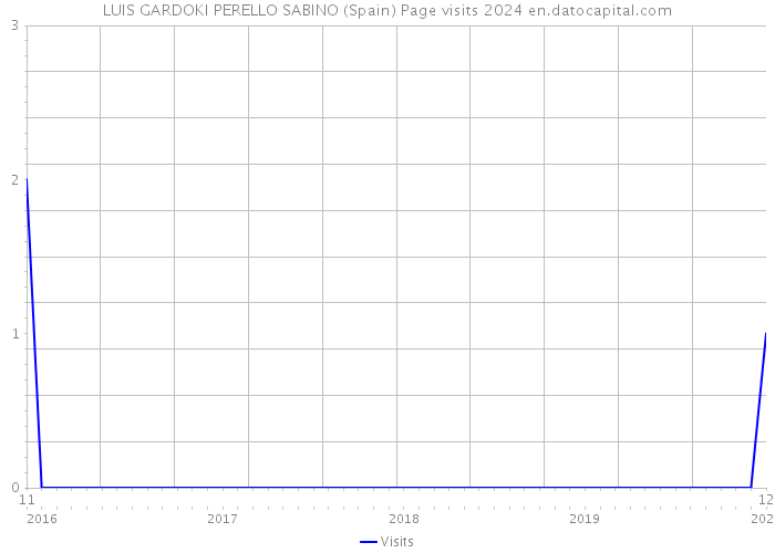 LUIS GARDOKI PERELLO SABINO (Spain) Page visits 2024 