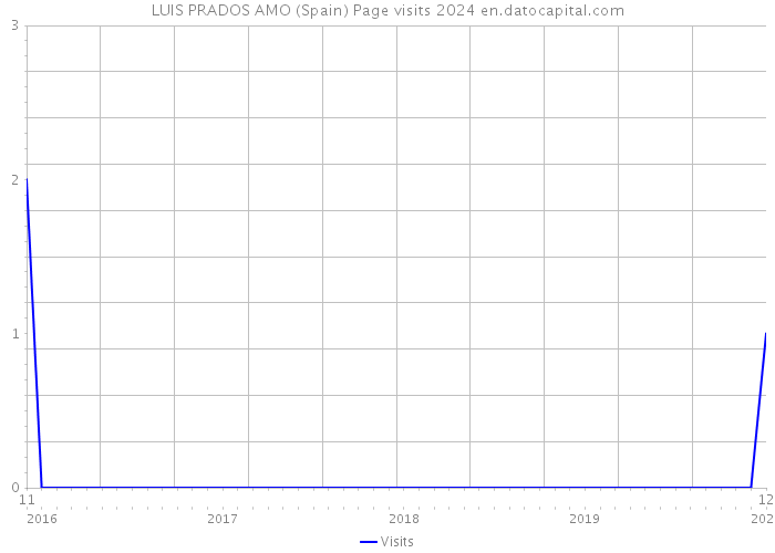 LUIS PRADOS AMO (Spain) Page visits 2024 