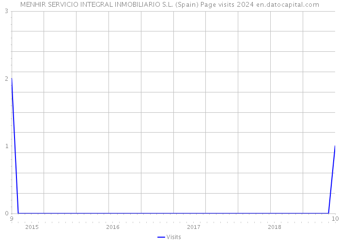 MENHIR SERVICIO INTEGRAL INMOBILIARIO S.L. (Spain) Page visits 2024 