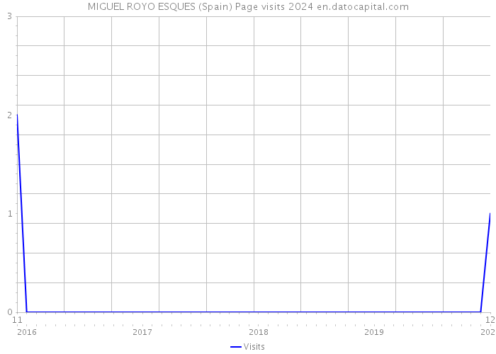 MIGUEL ROYO ESQUES (Spain) Page visits 2024 