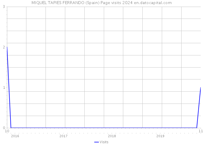 MIQUEL TAPIES FERRANDO (Spain) Page visits 2024 