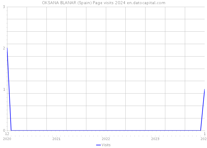 OKSANA BLANAR (Spain) Page visits 2024 