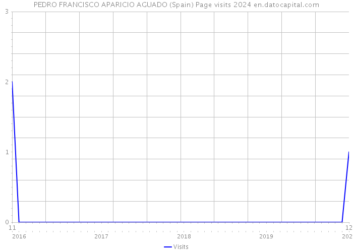PEDRO FRANCISCO APARICIO AGUADO (Spain) Page visits 2024 