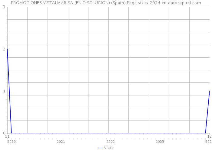 PROMOCIONES VISTALMAR SA (EN DISOLUCION) (Spain) Page visits 2024 