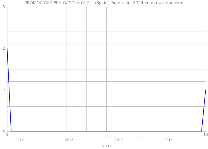 PROMOCIONS ERA GASCUNYA S.L. (Spain) Page visits 2024 
