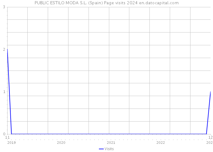 PUBLIC ESTILO MODA S.L. (Spain) Page visits 2024 