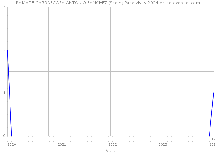 RAMADE CARRASCOSA ANTONIO SANCHEZ (Spain) Page visits 2024 