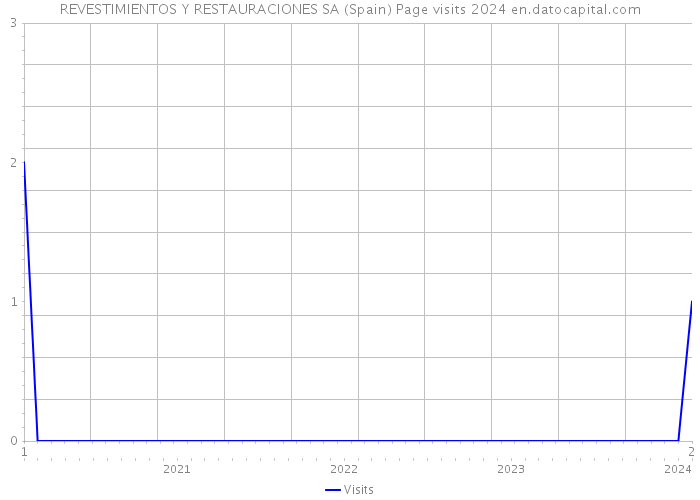 REVESTIMIENTOS Y RESTAURACIONES SA (Spain) Page visits 2024 
