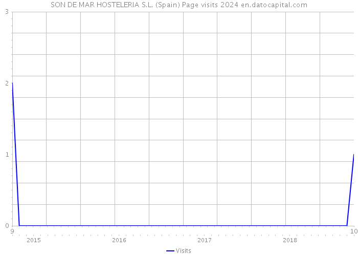 SON DE MAR HOSTELERIA S.L. (Spain) Page visits 2024 