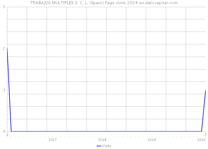 TRABAJOS MULTIPLES S. C. L. (Spain) Page visits 2024 