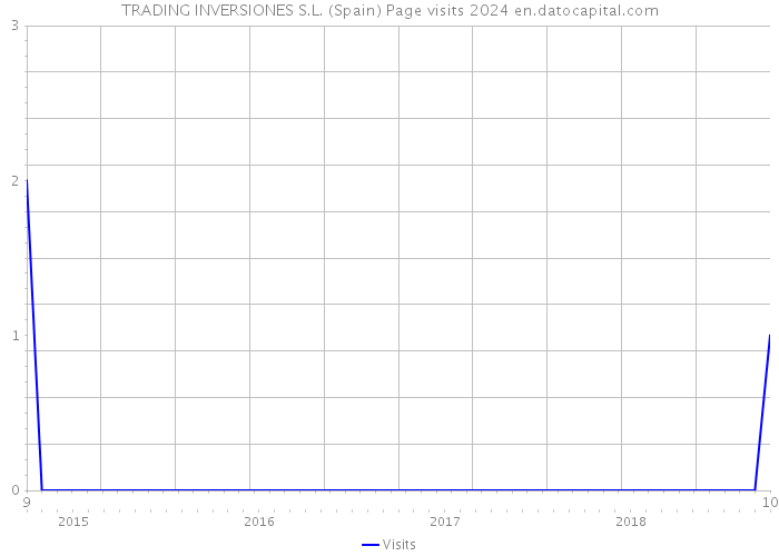 TRADING INVERSIONES S.L. (Spain) Page visits 2024 