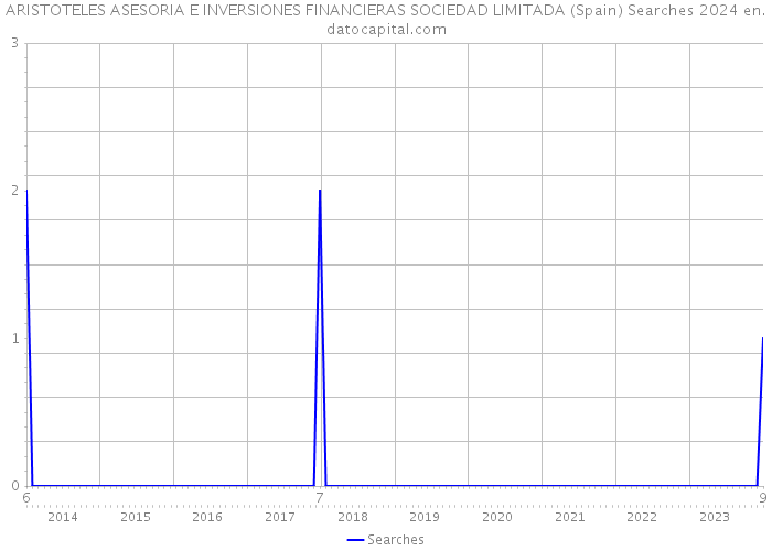 ARISTOTELES ASESORIA E INVERSIONES FINANCIERAS SOCIEDAD LIMITADA (Spain) Searches 2024 