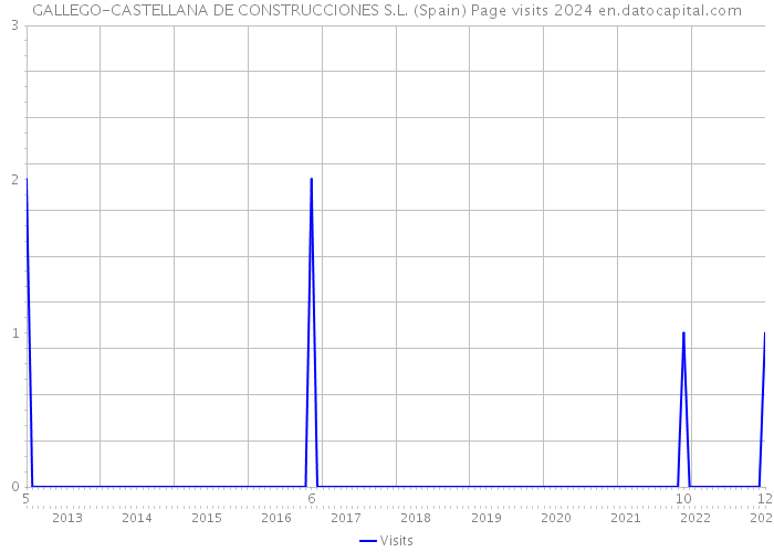 GALLEGO-CASTELLANA DE CONSTRUCCIONES S.L. (Spain) Page visits 2024 