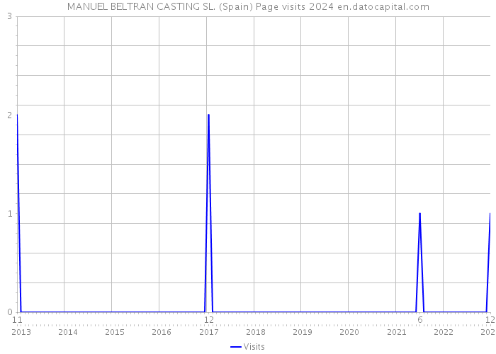 MANUEL BELTRAN CASTING SL. (Spain) Page visits 2024 